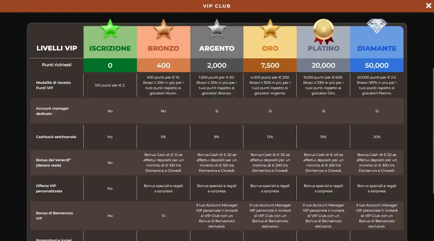 Pagina del VIP Club e area account del casinò Winorama con livelli fedeltà, punti e vantaggi esclusivi